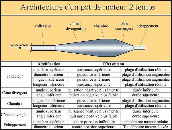 Deux pots d' Échappements de moto